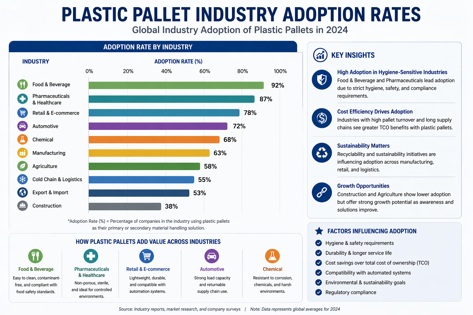 Industry adoption rates chart