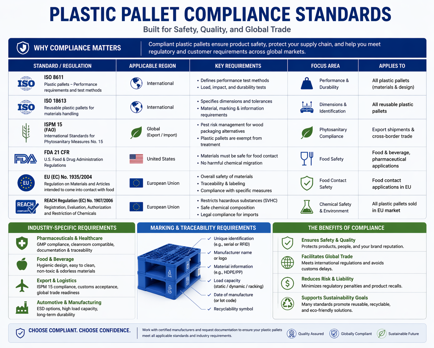 Plastic Pallet Compliance Standards