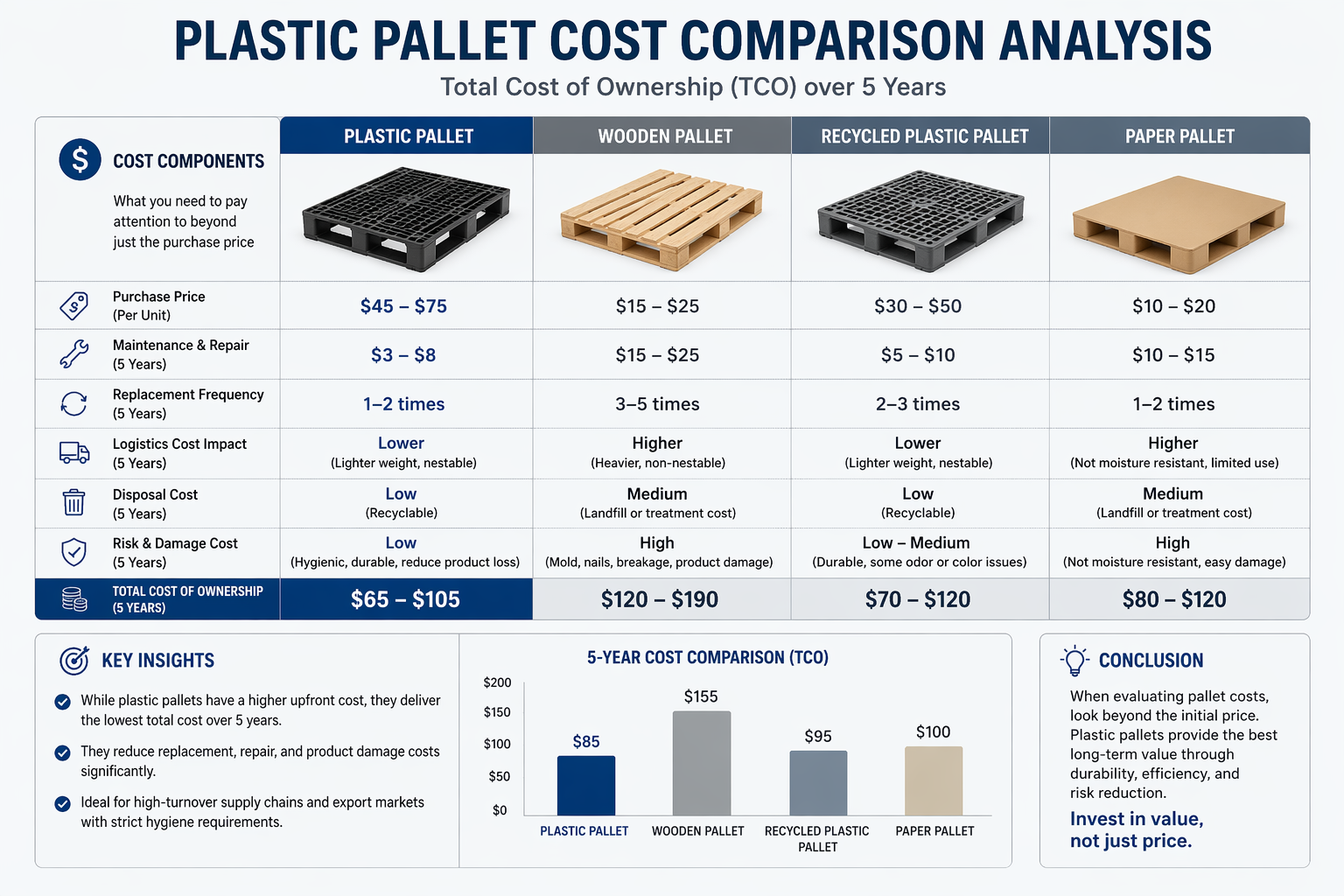 Plastic pallet cost comparison analysis