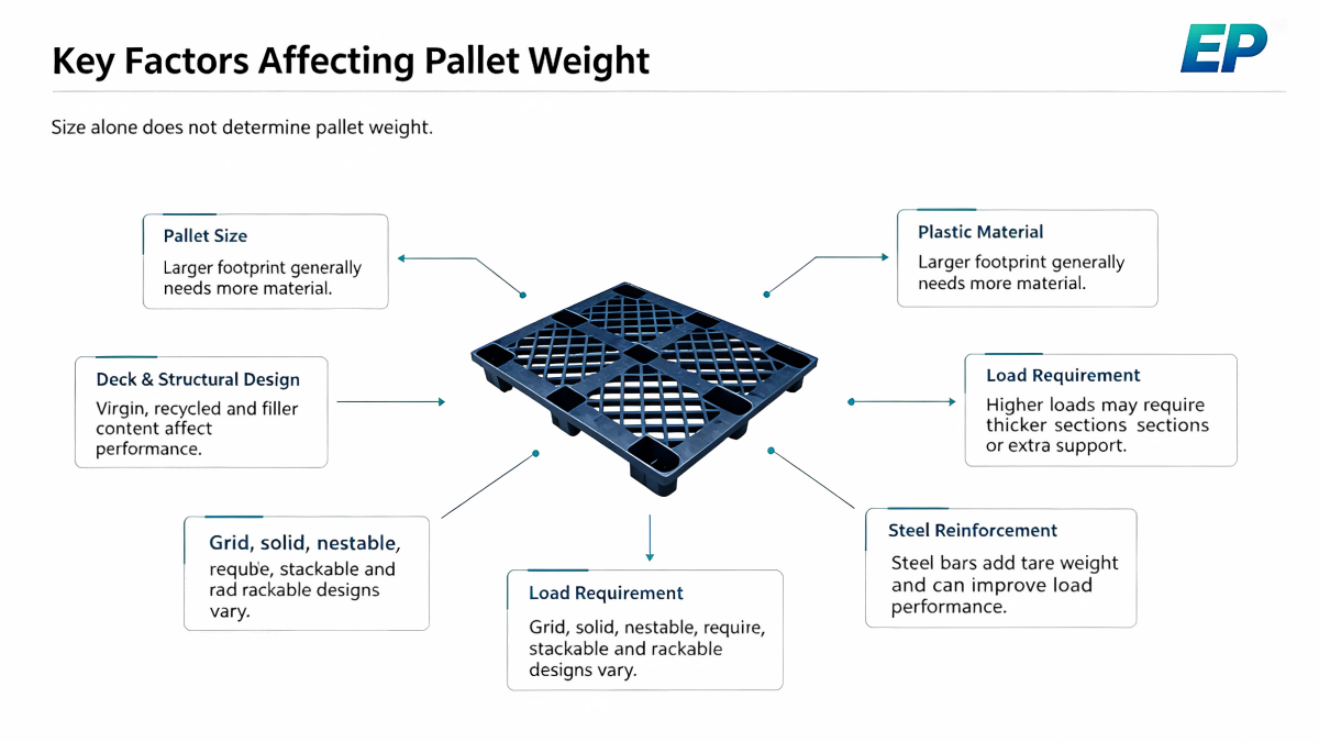 factors affecting pallets weight