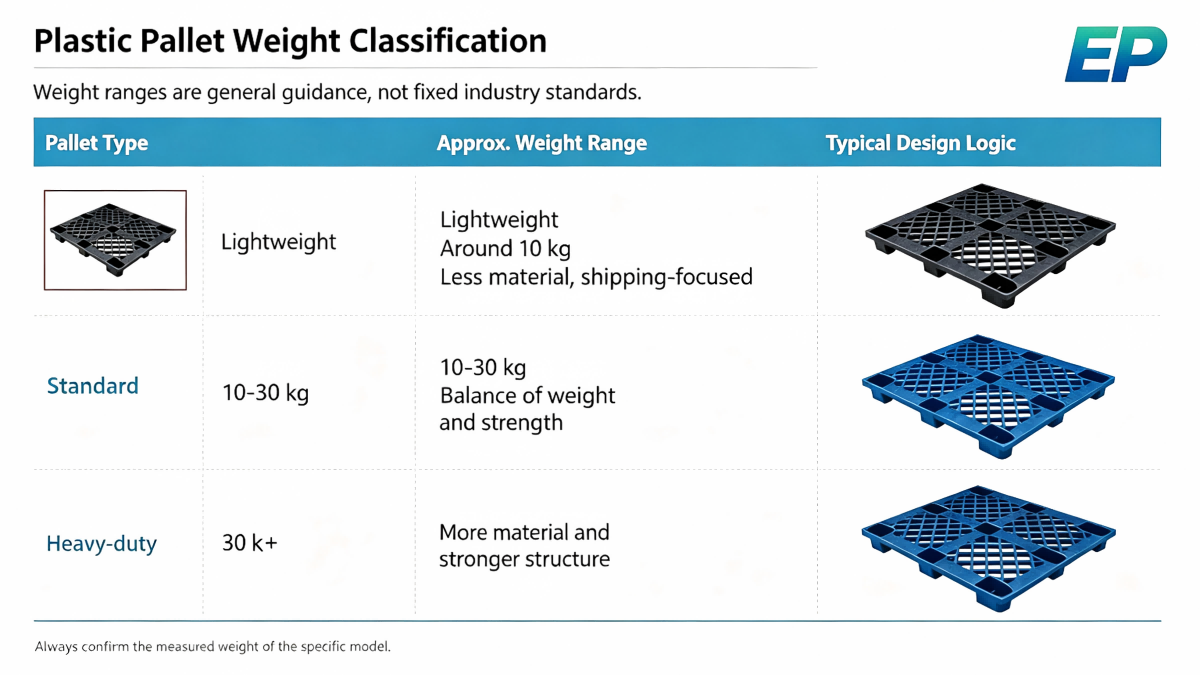 plastic pallet weight classification